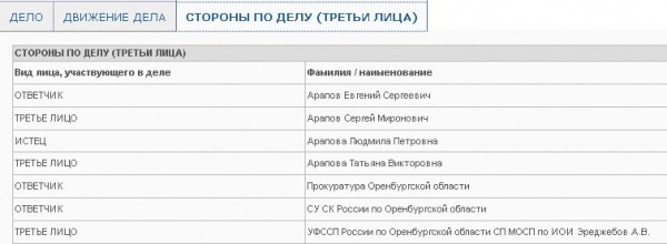 Родственникам экс-мэра Арапова снова не удалось снять арест с имущества
