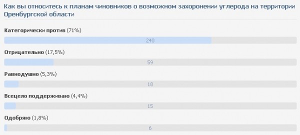 Чиновники грезят Карбоновой долиной, а многие оренбуржцы - нет