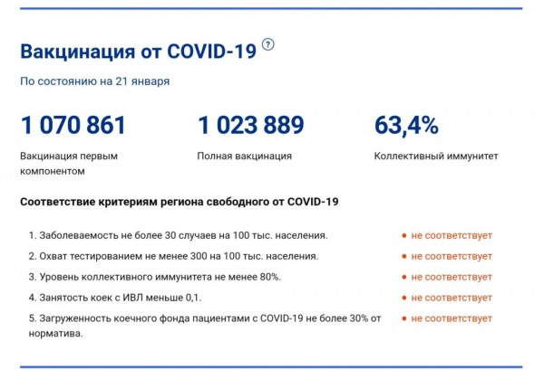 В Оренбуржье зарегистрирован резкий скачок заражений ковидом