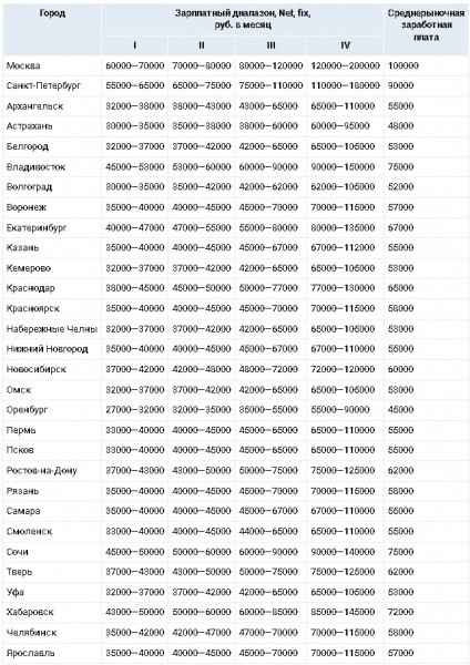 У заведующих аптеками в Оренбурге самая низкая зарплата в стране У заведующих аптеками в Оренбурге самая низкая зарплата в стране