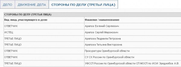 Родственникам экс-мэра Арапова снова не удалось снять арест с имущества