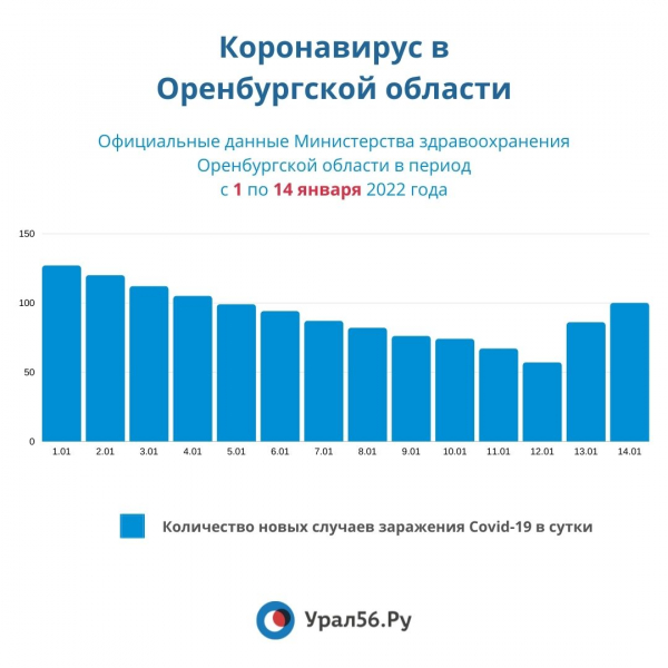 
После начала трудовых будней в Оренбургской области начала расти заболеваемость Covid-19        