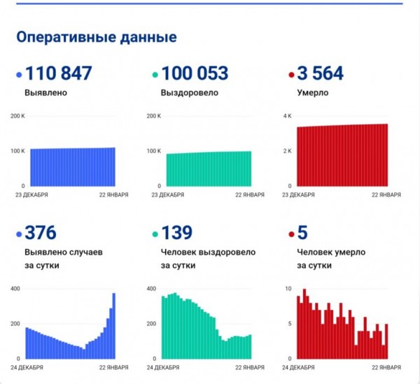 В Оренбуржье зарегистрирован резкий скачок заражений ковидом