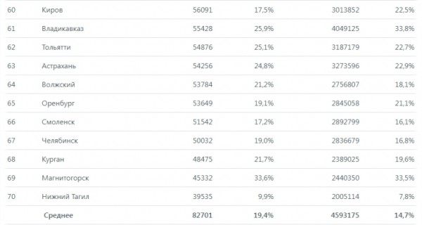 Оренбург вошел в число городов с самым минимальным ростом цен на жилье на вторичном рынке