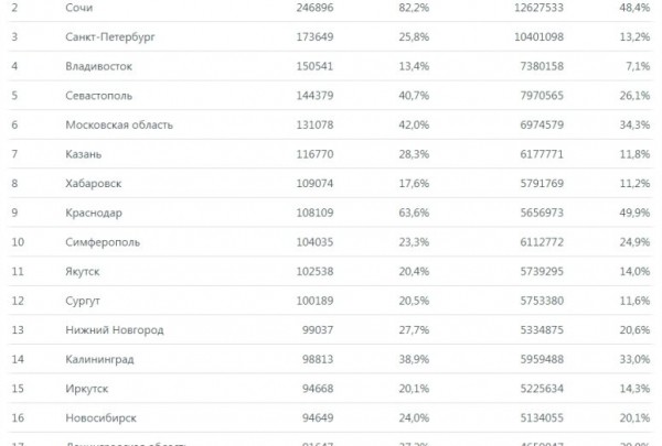 Оренбург вошел в число городов с самым минимальным ростом цен на жилье на вторичном рынке