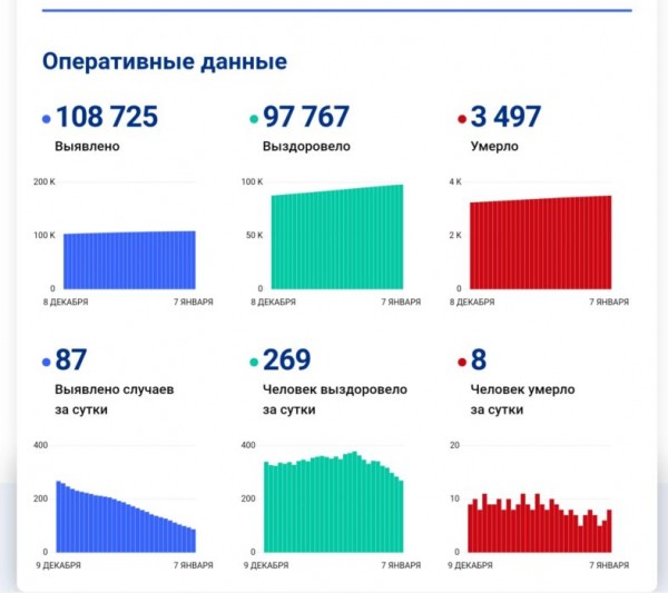 В Оренбургской области от коронавируса скончались еще 8 человек