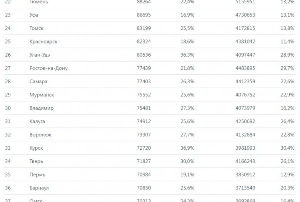 Оренбург вошел в число городов с самым минимальным ростом цен на жилье на вторичном рынке