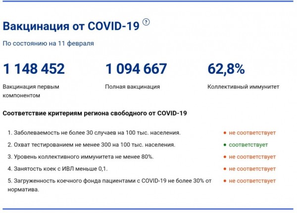 В Оренбургской области снизился уровень коллективного иммунитета к COVID-19