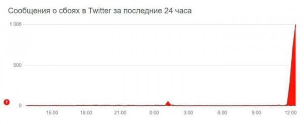 В России зафиксировали сбои в работе Twitter, Facebook и Instagram