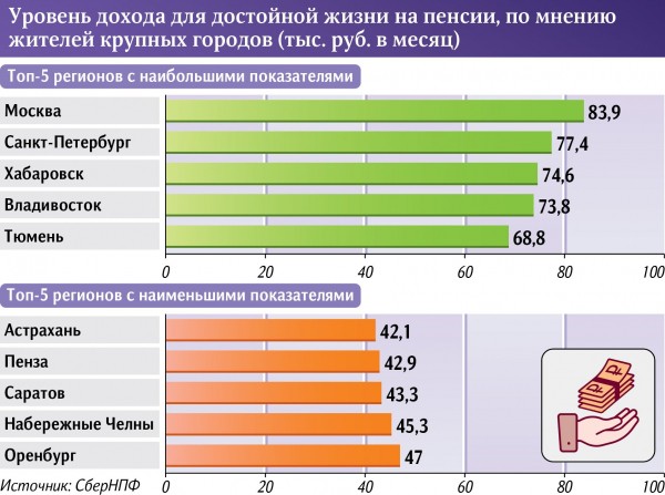 Оренбуржцам необходимо 47 000 рублей в месяц для достойной жизни на пенсии