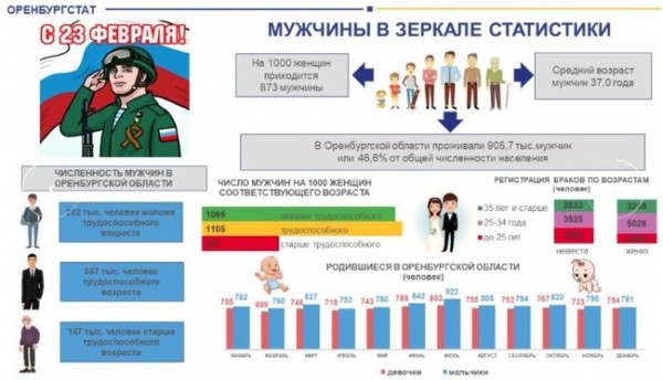В Оренбургской области на каждую тысячу женщин лишь 873-е мужчин