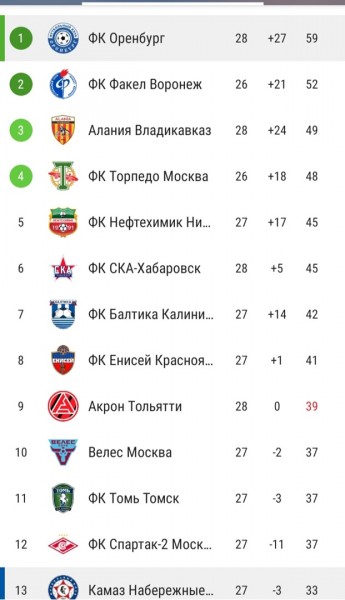 ФК "Оренбург" обыграл КАМАЗ со счетом 2:0 на стадионе в Самаре