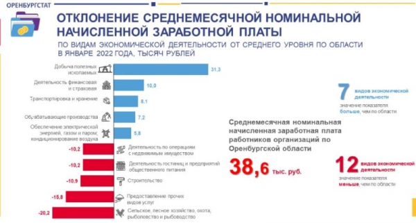 Где в Оренбургской области выгоднее всего работать
