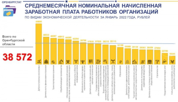 Где в Оренбургской области выгоднее всего работать