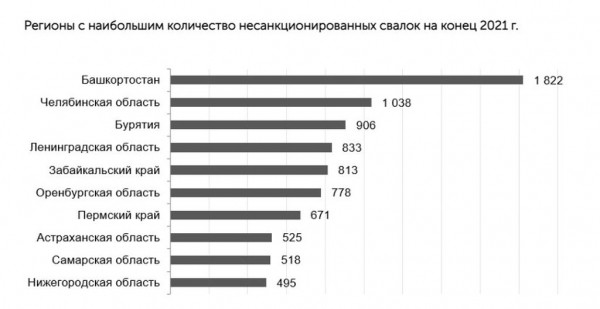 
Оренбургская область вошла в число регионов-антилидеров по количеству несанкционированных свалок        
