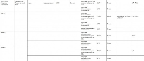 Обнародованы данные о доходах депутатов ГД РФ от Оренбургской области Обнародованы данные о доходах депутатов ГД РФ от Оренбургской области