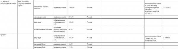 Обнародованы данные о доходах депутатов ГД РФ от Оренбургской области Обнародованы данные о доходах депутатов ГД РФ от Оренбургской области