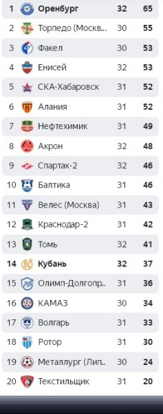 "Оренбург" на своем поле проиграл "Кубани"