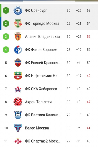 "Оренбург" в главном матче тура ФНЛ обыграл московское "Торпедо"