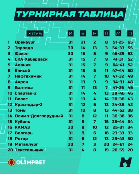 "Оренбург" на своем поле проиграл "Кубани"