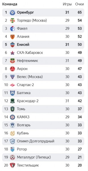 "Оренбург" на выезде прервал победную поступь красноярского "Енисея" "Оренбург" на выезде прервал победную поступь красноярского "Енисея"