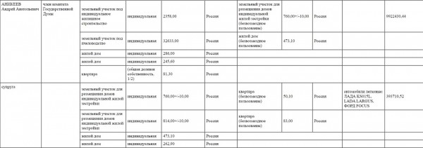Обнародованы данные о доходах депутатов ГД РФ от Оренбургской области Обнародованы данные о доходах депутатов ГД РФ от Оренбургской области