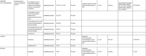Обнародованы данные о доходах депутатов ГД РФ от Оренбургской области Обнародованы данные о доходах депутатов ГД РФ от Оренбургской области
