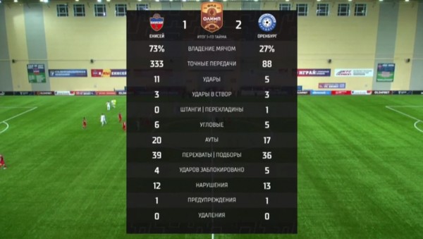 "Оренбург" на выезде прервал победную поступь красноярского "Енисея" "Оренбург" на выезде прервал победную поступь красноярского "Енисея"